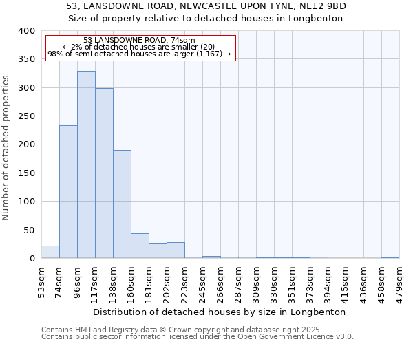 53, LANSDOWNE ROAD, NEWCASTLE UPON TYNE, NE12 9BD: Size of property relative to detached houses houses in Longbenton