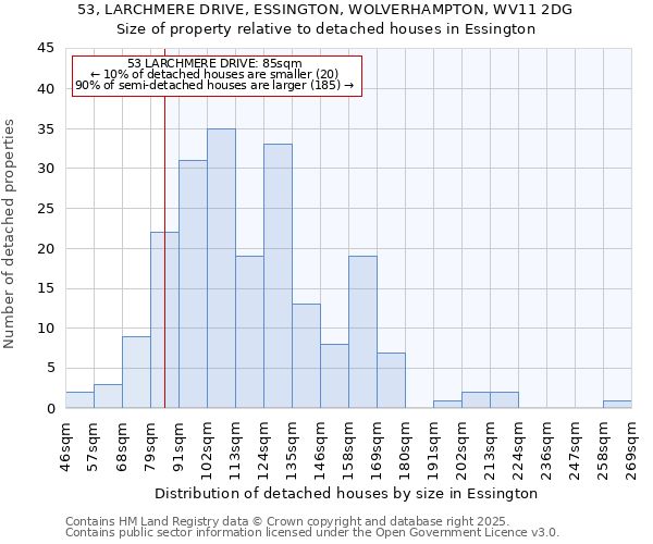 53, LARCHMERE DRIVE, ESSINGTON, WOLVERHAMPTON, WV11 2DG: Size of property relative to detached houses houses in Essington