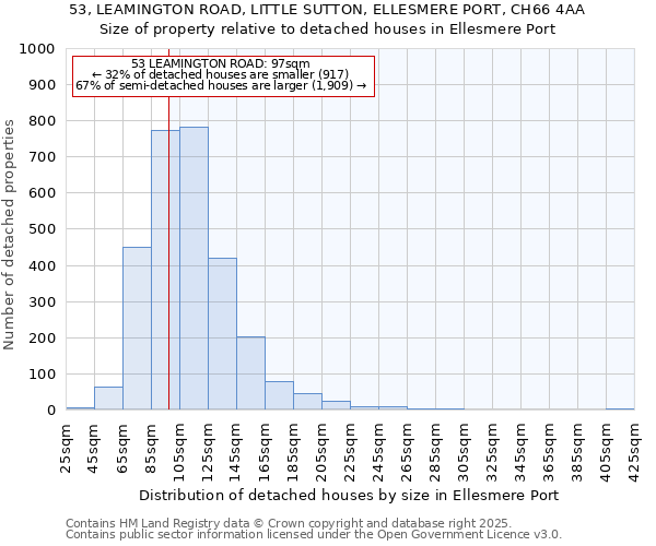 53, LEAMINGTON ROAD, LITTLE SUTTON, ELLESMERE PORT, CH66 4AA: Size of property relative to detached houses houses in Ellesmere Port
