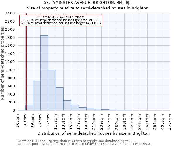 53, LYMINSTER AVENUE, BRIGHTON, BN1 8JL: Size of property relative to semi-detached houses houses in Brighton