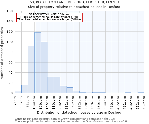 53, PECKLETON LANE, DESFORD, LEICESTER, LE9 9JU: Size of property relative to detached houses houses in Desford