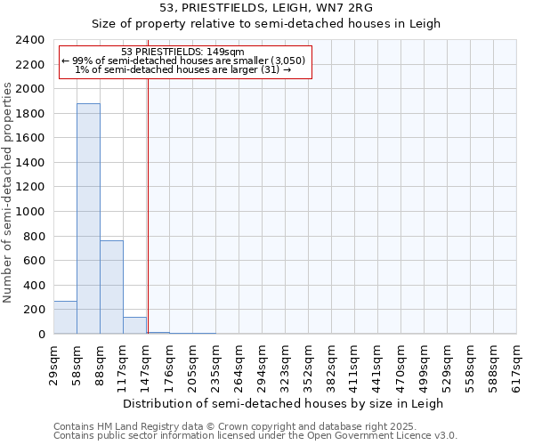 53, PRIESTFIELDS, LEIGH, WN7 2RG: Size of property relative to semi-detached houses houses in Leigh