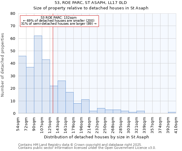 53, ROE PARC, ST ASAPH, LL17 0LD: Size of property relative to detached houses houses in St Asaph