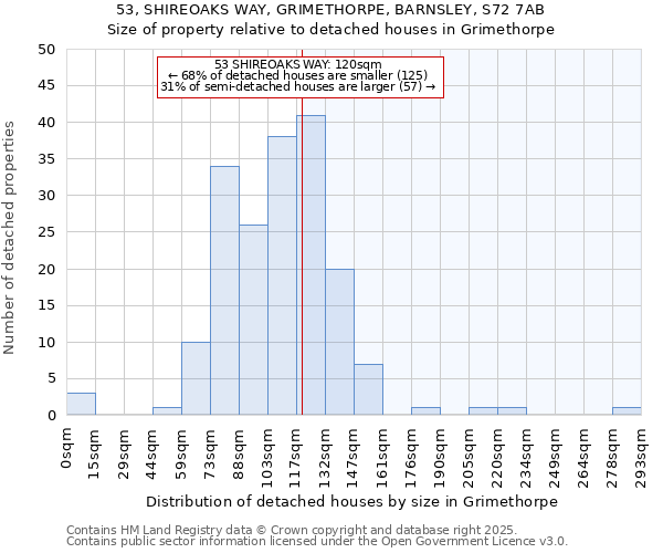53, SHIREOAKS WAY, GRIMETHORPE, BARNSLEY, S72 7AB: Size of property relative to detached houses houses in Grimethorpe