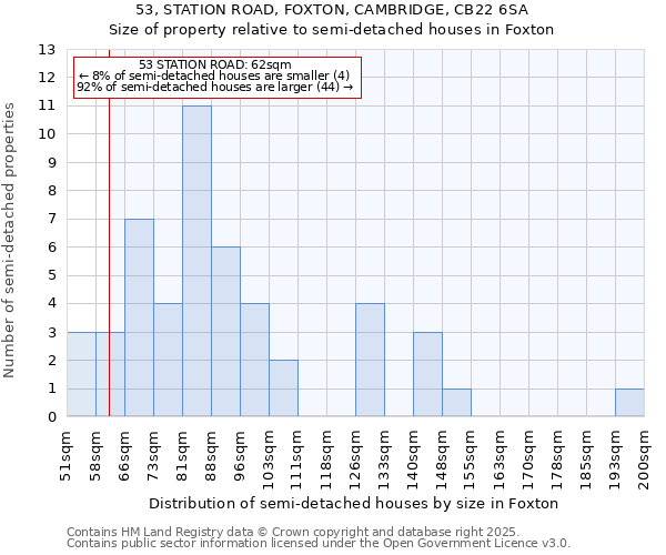 53, STATION ROAD, FOXTON, CAMBRIDGE, CB22 6SA: Size of property relative to semi-detached houses houses in Foxton
