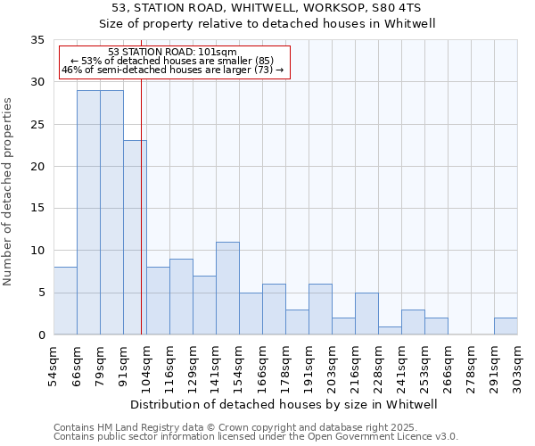 53, STATION ROAD, WHITWELL, WORKSOP, S80 4TS: Size of property relative to detached houses houses in Whitwell