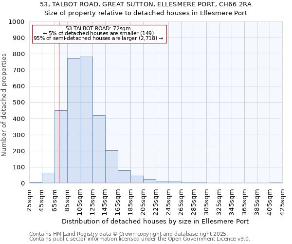 53, TALBOT ROAD, GREAT SUTTON, ELLESMERE PORT, CH66 2RA: Size of property relative to detached houses houses in Ellesmere Port