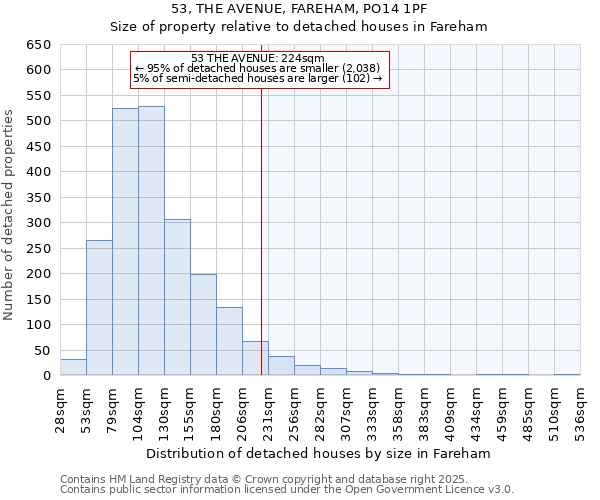 53, THE AVENUE, FAREHAM, PO14 1PF: Size of property relative to detached houses houses in Fareham