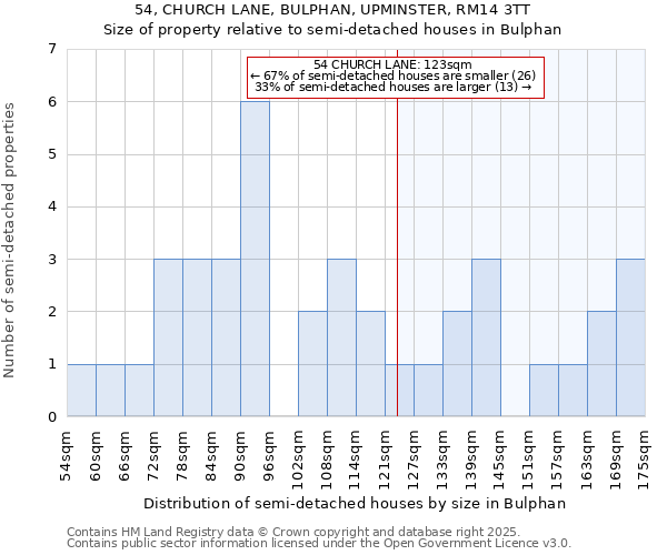 54, CHURCH LANE, BULPHAN, UPMINSTER, RM14 3TT: Size of property relative to semi-detached houses houses in Bulphan