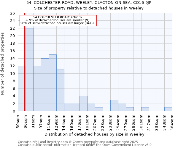 54, COLCHESTER ROAD, WEELEY, CLACTON-ON-SEA, CO16 9JP: Size of property relative to detached houses houses in Weeley