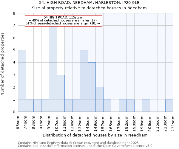 54, HIGH ROAD, NEEDHAM, HARLESTON, IP20 9LB: Size of property relative to detached houses houses in Needham