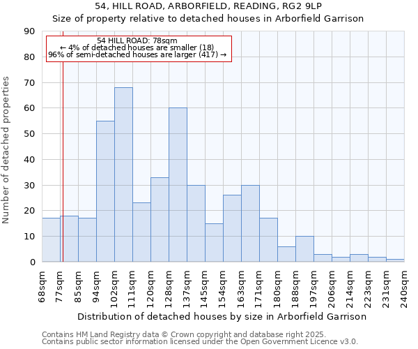 54, HILL ROAD, ARBORFIELD, READING, RG2 9LP: Size of property relative to detached houses houses in Arborfield Garrison