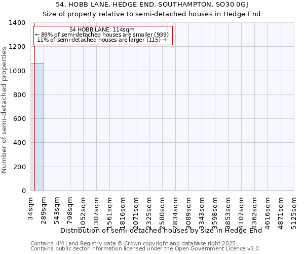 54, HOBB LANE, HEDGE END, SOUTHAMPTON, SO30 0GJ: Size of property relative to semi-detached houses houses in Hedge End