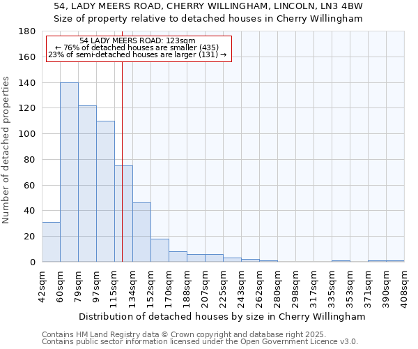 54, LADY MEERS ROAD, CHERRY WILLINGHAM, LINCOLN, LN3 4BW: Size of property relative to detached houses houses in Cherry Willingham