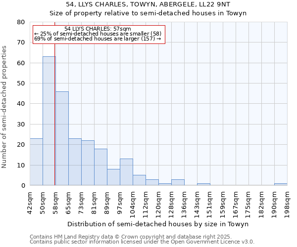 54, LLYS CHARLES, TOWYN, ABERGELE, LL22 9NT: Size of property relative to semi-detached houses houses in Towyn
