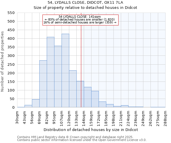 54, LYDALLS CLOSE, DIDCOT, OX11 7LA: Size of property relative to detached houses houses in Didcot