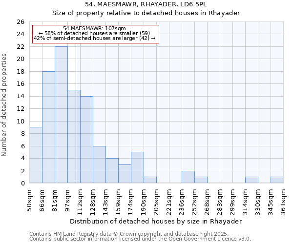 54, MAESMAWR, RHAYADER, LD6 5PL: Size of property relative to detached houses houses in Rhayader