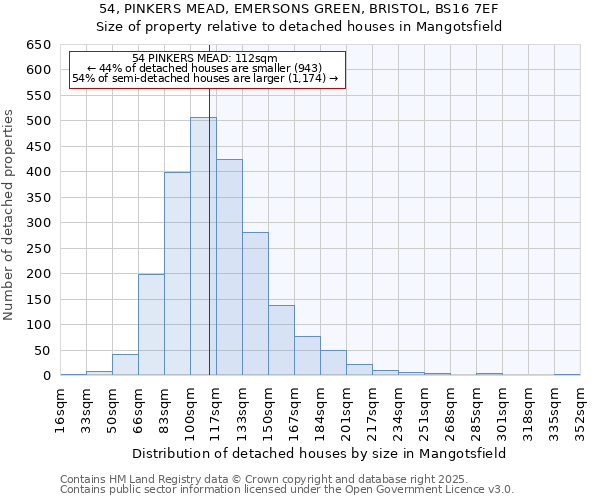 54, PINKERS MEAD, EMERSONS GREEN, BRISTOL, BS16 7EF: Size of property relative to detached houses houses in Mangotsfield
