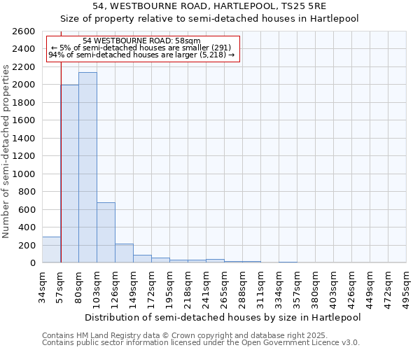 54, WESTBOURNE ROAD, HARTLEPOOL, TS25 5RE: Size of property relative to semi-detached houses houses in Hartlepool