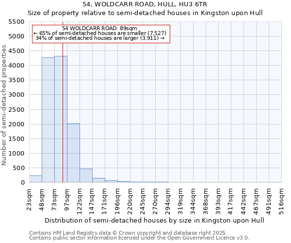 54, WOLDCARR ROAD, HULL, HU3 6TR: Size of property relative to semi-detached houses houses in Kingston upon Hull