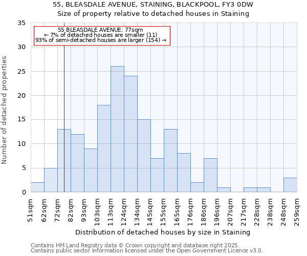 55, BLEASDALE AVENUE, STAINING, BLACKPOOL, FY3 0DW: Size of property relative to detached houses houses in Staining