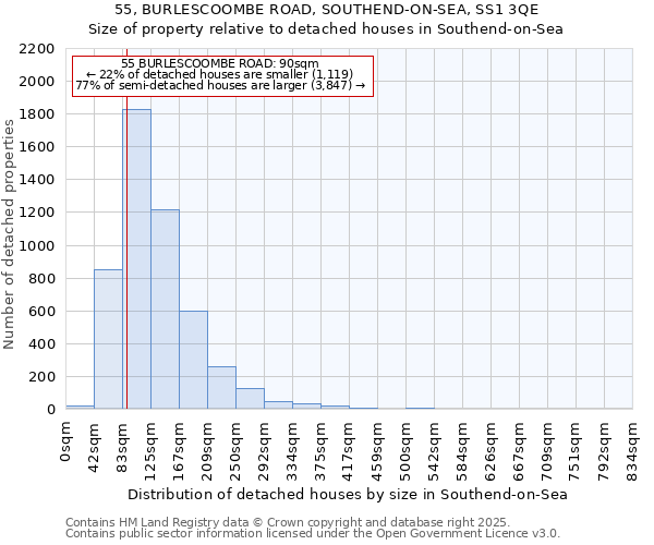 55, BURLESCOOMBE ROAD, SOUTHEND-ON-SEA, SS1 3QE: Size of property relative to detached houses houses in Southend-on-Sea