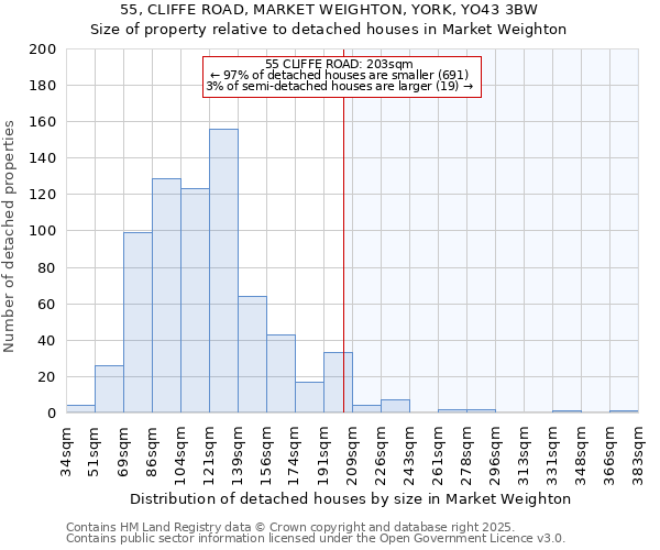 55, CLIFFE ROAD, MARKET WEIGHTON, YORK, YO43 3BW: Size of property relative to detached houses houses in Market Weighton