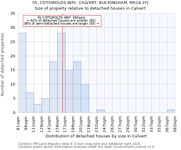 55, COTSWOLDS WAY, CALVERT, BUCKINGHAM, MK18 2FJ: Size of property relative to detached houses houses in Calvert