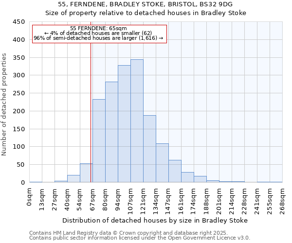 55, FERNDENE, BRADLEY STOKE, BRISTOL, BS32 9DG: Size of property relative to detached houses houses in Bradley Stoke