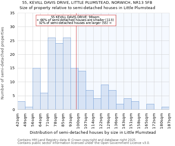 55, KEVILL DAVIS DRIVE, LITTLE PLUMSTEAD, NORWICH, NR13 5FB: Size of property relative to semi-detached houses houses in Little Plumstead