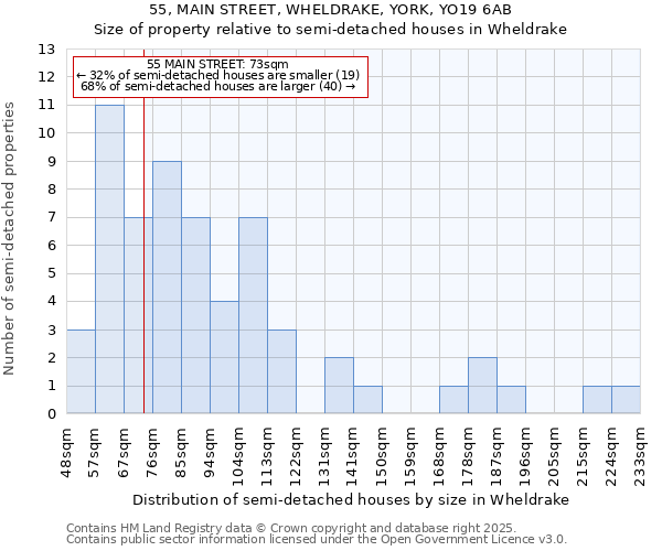 55, MAIN STREET, WHELDRAKE, YORK, YO19 6AB: Size of property relative to semi-detached houses houses in Wheldrake
