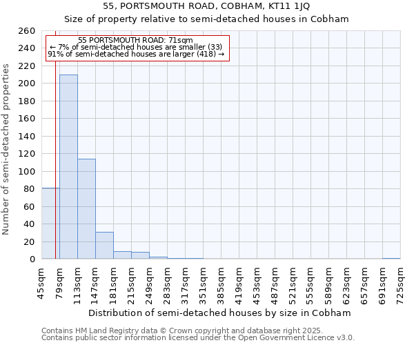55, PORTSMOUTH ROAD, COBHAM, KT11 1JQ: Size of property relative to semi-detached houses houses in Cobham