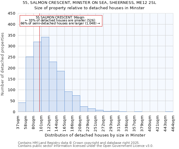 55, SALMON CRESCENT, MINSTER ON SEA, SHEERNESS, ME12 2SL: Size of property relative to detached houses houses in Minster