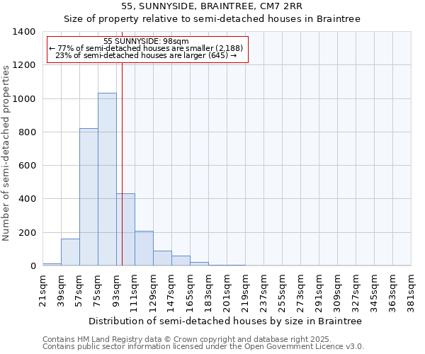 55, SUNNYSIDE, BRAINTREE, CM7 2RR: Size of property relative to semi-detached houses houses in Braintree