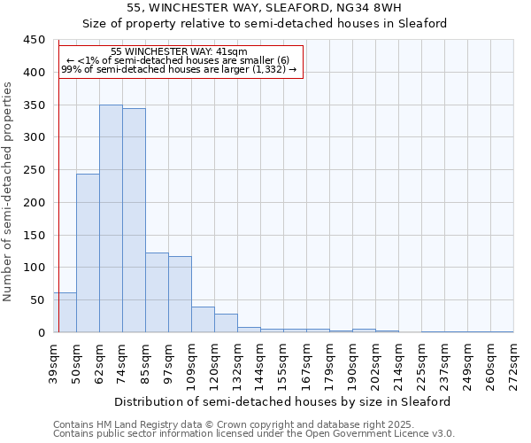 55, WINCHESTER WAY, SLEAFORD, NG34 8WH: Size of property relative to semi-detached houses houses in Sleaford