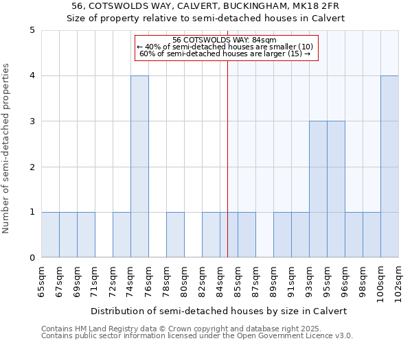 56, COTSWOLDS WAY, CALVERT, BUCKINGHAM, MK18 2FR: Size of property relative to semi-detached houses houses in Calvert