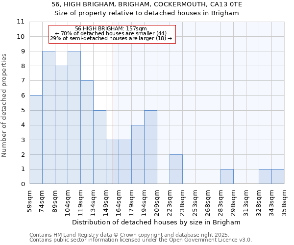 56, HIGH BRIGHAM, BRIGHAM, COCKERMOUTH, CA13 0TE: Size of property relative to detached houses houses in Brigham