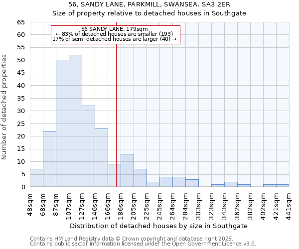 56, SANDY LANE, PARKMILL, SWANSEA, SA3 2ER: Size of property relative to detached houses houses in Southgate