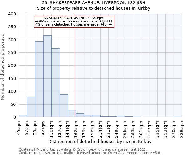 56, SHAKESPEARE AVENUE, LIVERPOOL, L32 9SH: Size of property relative to detached houses houses in Kirkby