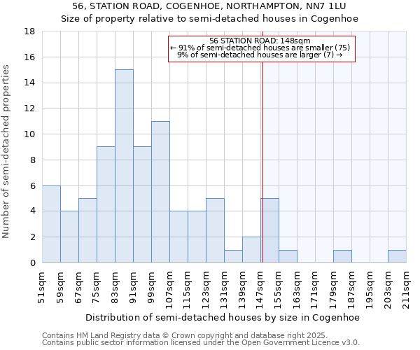 56, STATION ROAD, COGENHOE, NORTHAMPTON, NN7 1LU: Size of property relative to semi-detached houses houses in Cogenhoe