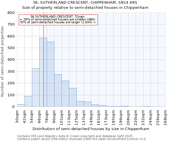 56, SUTHERLAND CRESCENT, CHIPPENHAM, SN14 6RS: Size of property relative to semi-detached houses houses in Chippenham