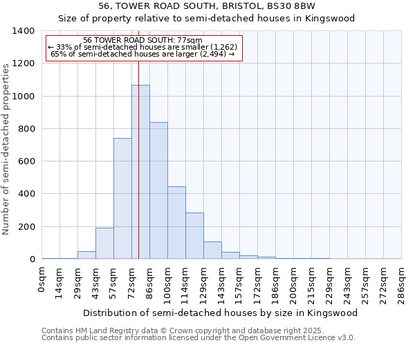 56, TOWER ROAD SOUTH, BRISTOL, BS30 8BW: Size of property relative to semi-detached houses houses in Kingswood