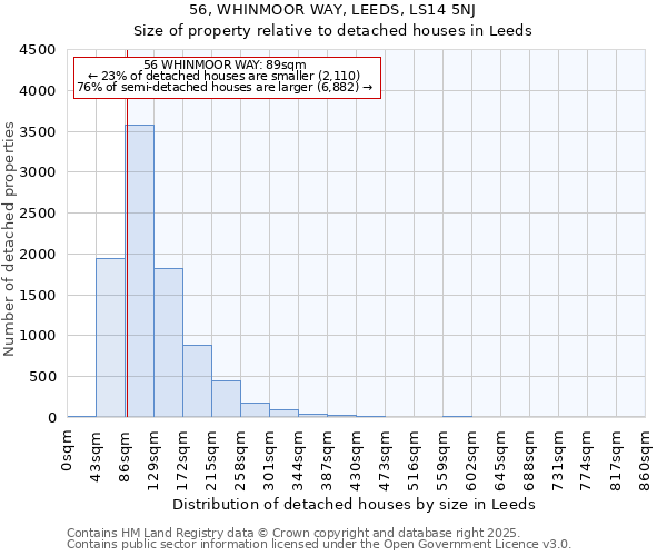 56, WHINMOOR WAY, LEEDS, LS14 5NJ: Size of property relative to detached houses houses in Leeds