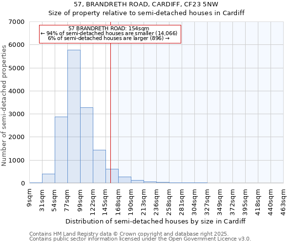 57, BRANDRETH ROAD, CARDIFF, CF23 5NW: Size of property relative to semi-detached houses houses in Cardiff