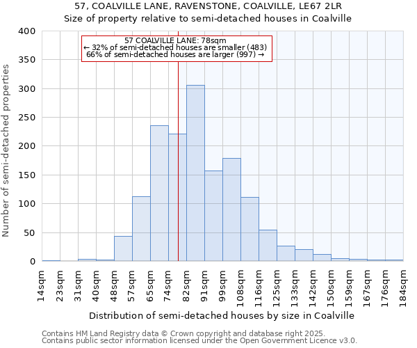 57, COALVILLE LANE, RAVENSTONE, COALVILLE, LE67 2LR: Size of property relative to semi-detached houses houses in Coalville