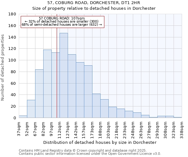57, COBURG ROAD, DORCHESTER, DT1 2HR: Size of property relative to detached houses houses in Dorchester