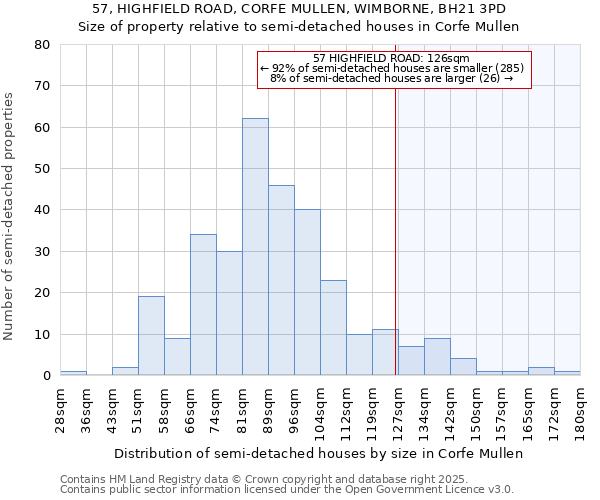 57, HIGHFIELD ROAD, CORFE MULLEN, WIMBORNE, BH21 3PD: Size of property relative to semi-detached houses houses in Corfe Mullen