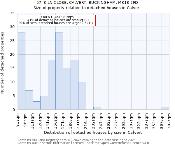 57, KILN CLOSE, CALVERT, BUCKINGHAM, MK18 2FD: Size of property relative to detached houses houses in Calvert