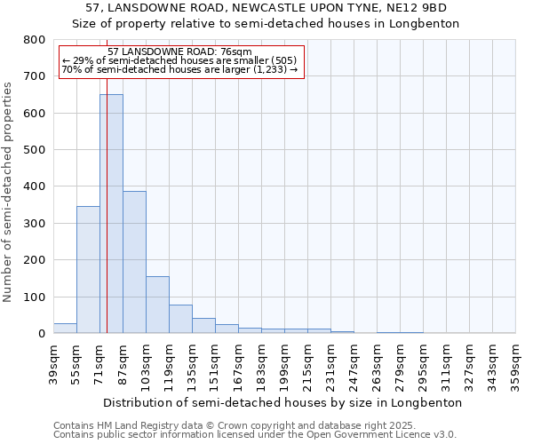 57, LANSDOWNE ROAD, NEWCASTLE UPON TYNE, NE12 9BD: Size of property relative to semi-detached houses houses in Longbenton