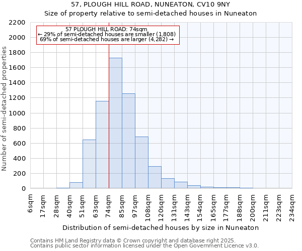 57, PLOUGH HILL ROAD, NUNEATON, CV10 9NY: Size of property relative to semi-detached houses houses in Nuneaton
